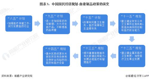 2023年中國(guó)血液制品行業(yè)政策全解析 加強(qiáng)監(jiān)管與推動(dòng)高質(zhì)量發(fā)展